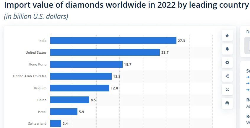 2022 import value of Diamonds by country