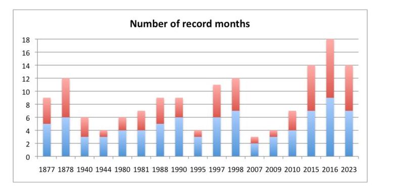 number of record months