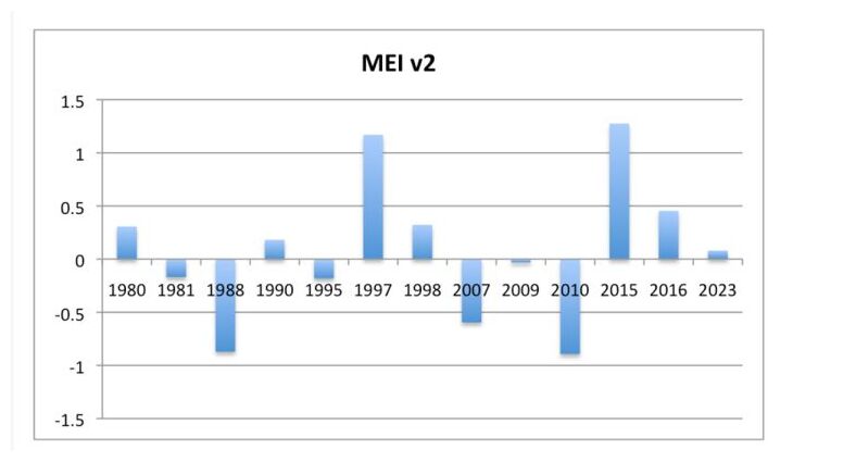 Yearly average Multivariate ENSO Index