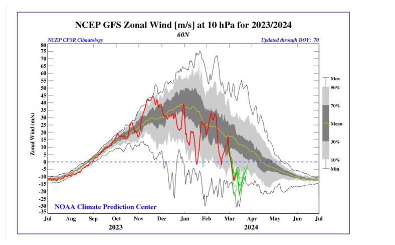 Westerly (positive) stratospheric zonal winds