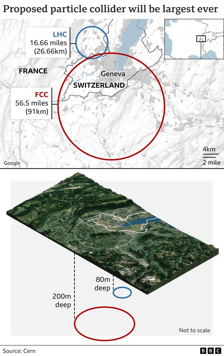 new atom smasher cern fcc particle collider