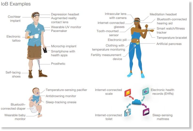 internet of body