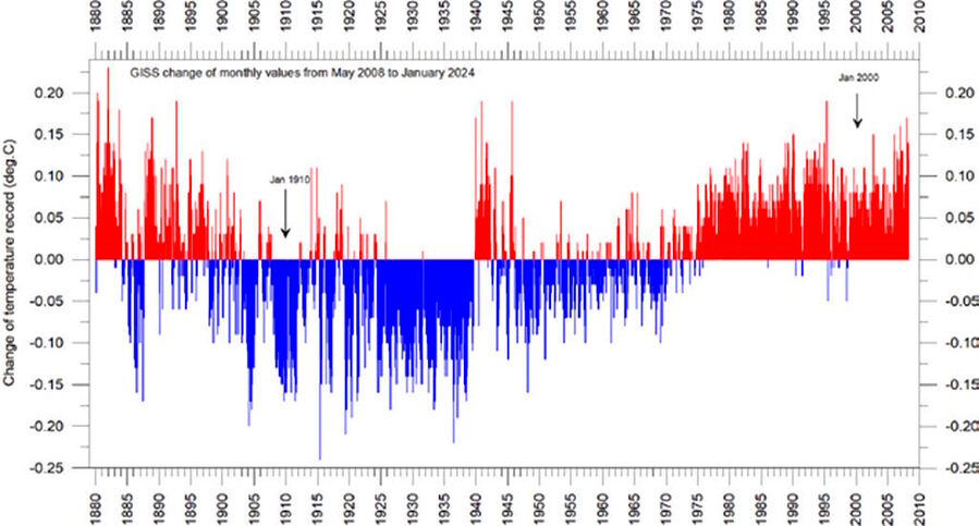 warming cooling historical record altered