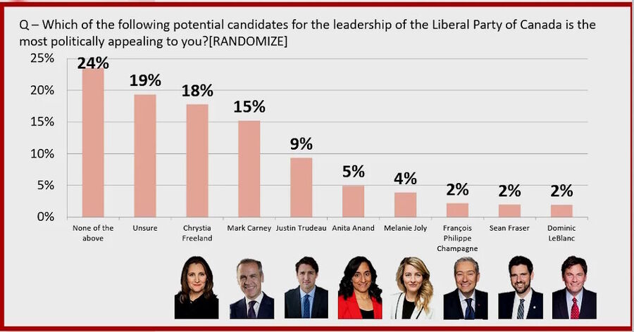poll liberal part candidate leaders poll
