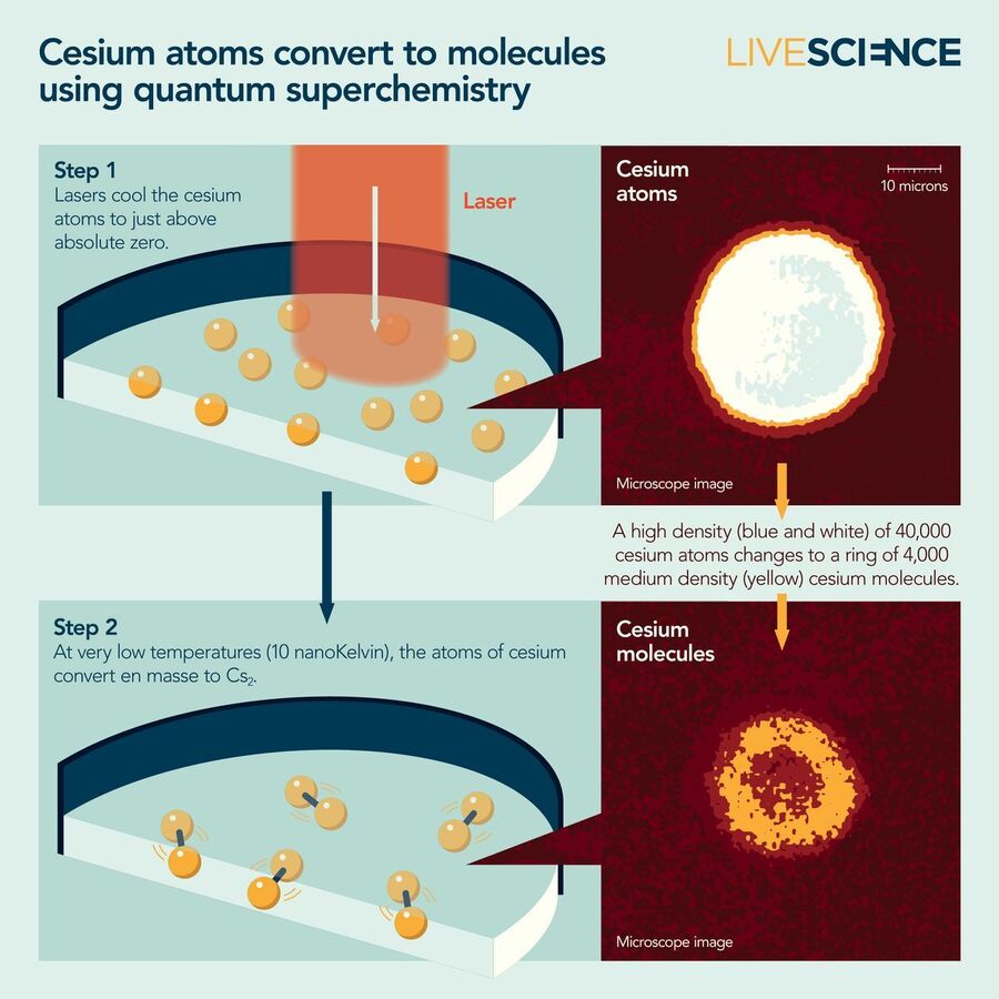 quantum superchemistry