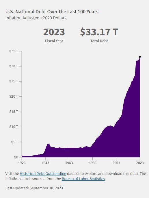 US Debt