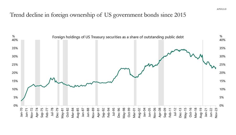 Click to enlarge Foreign Holdings US Debt