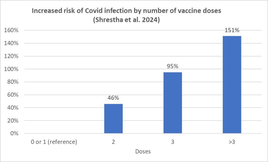 Increased risk of Covid Infections by number of vaccine doses