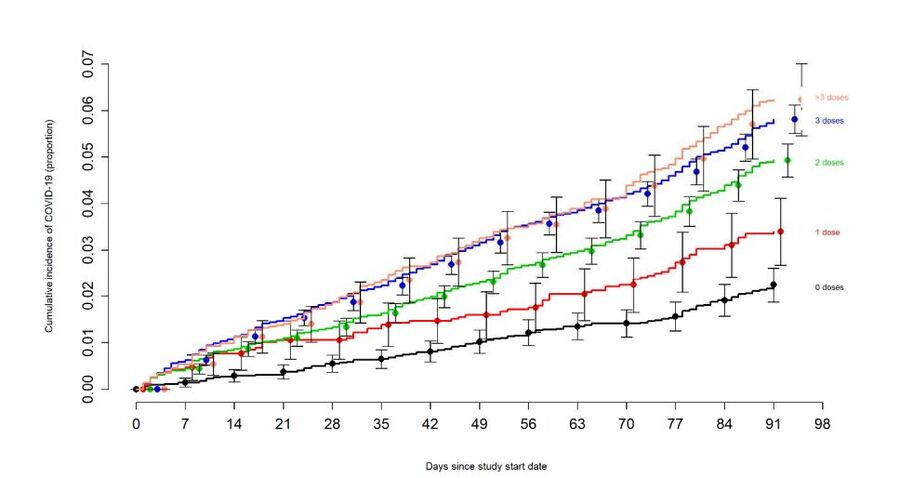 Cumulative increases of Covid with increased vaccine doses