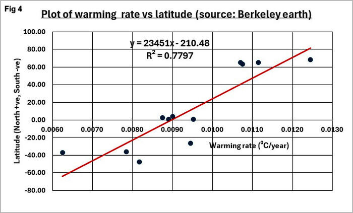 warming chart