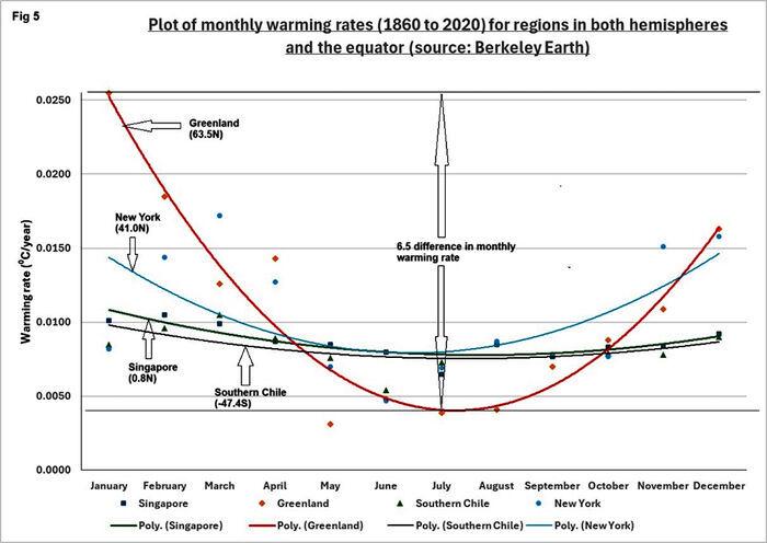 warming chart