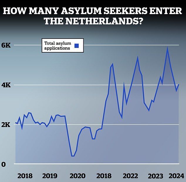 rate of asylum seekers netherlands