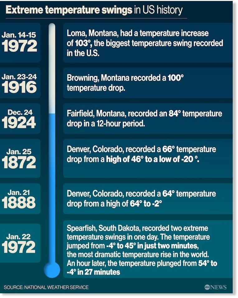 Extreme temperature swings in US history