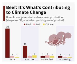 Climate Change Contributors