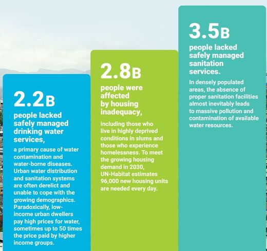 UN Habitat annual report 2023