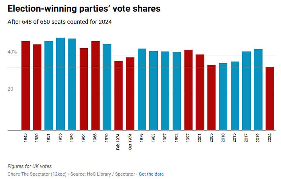Click to enlarge party share votes britain elections 2024