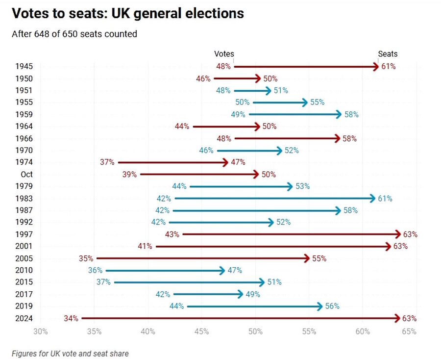 Click to enlarge seat share britain elections 2024