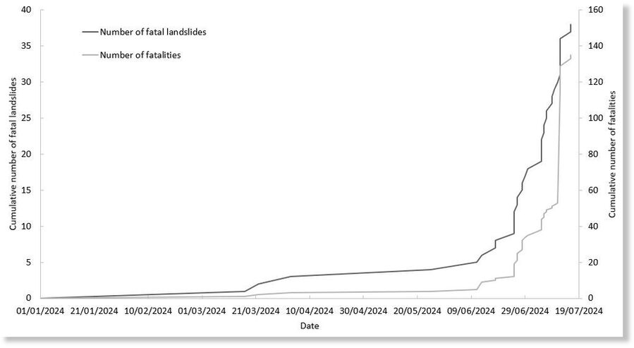 Click to enlarge The cumulative total number of fatal landslides, and the resultant fatalities, in Nepal in 2024 to 17 July.
