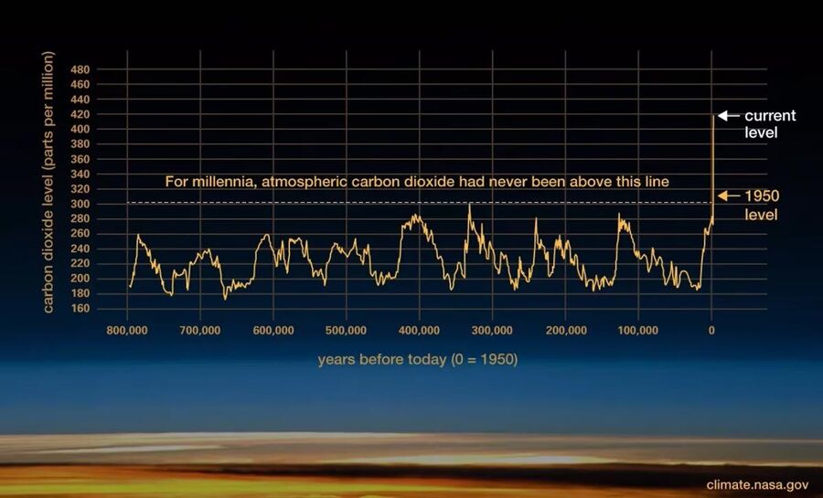 Click to enlarge co2 levels national geographic