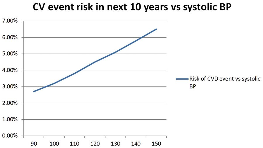 blood pressure corrolate cardiovascular event