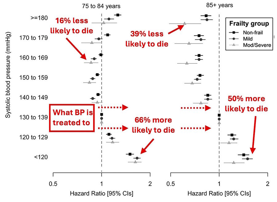 blood pressure treatment hazards deaths