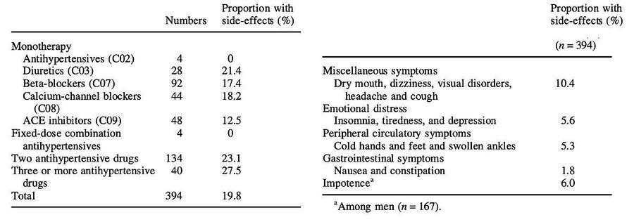 side effects blood pressure medications
