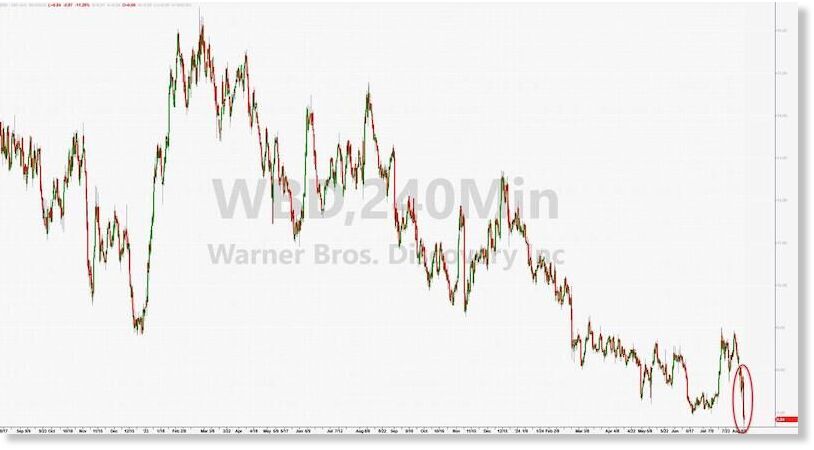 Warner Bros. shares plunged