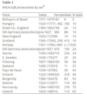 Witchcraft prosecutions by sex