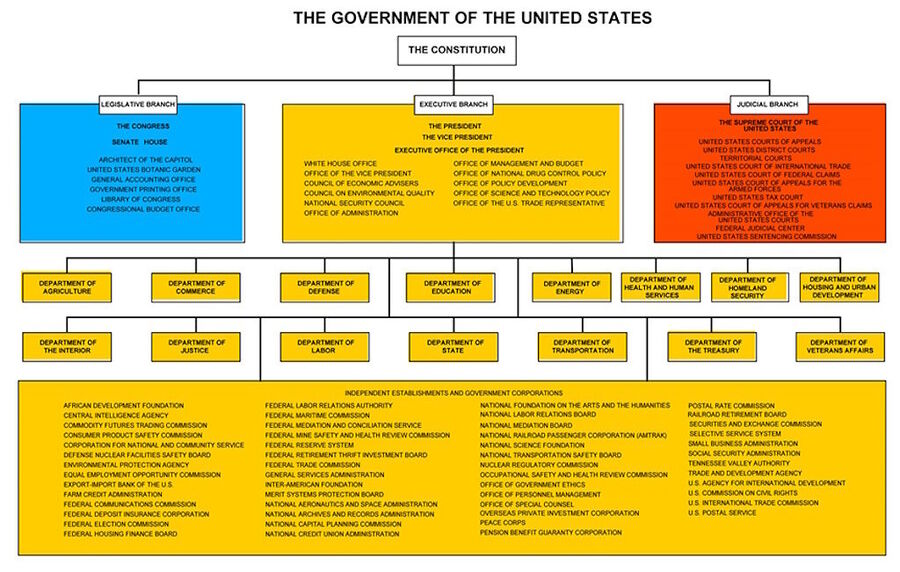 Click to enlarge chart government departments america