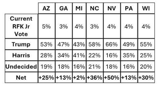 Click to enlarge swing states robert kennedy support trump