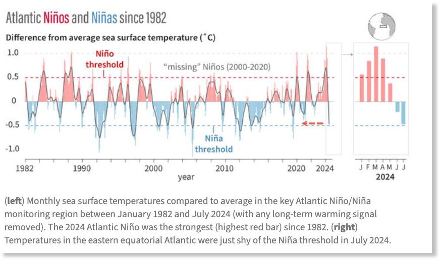 sea surface temps