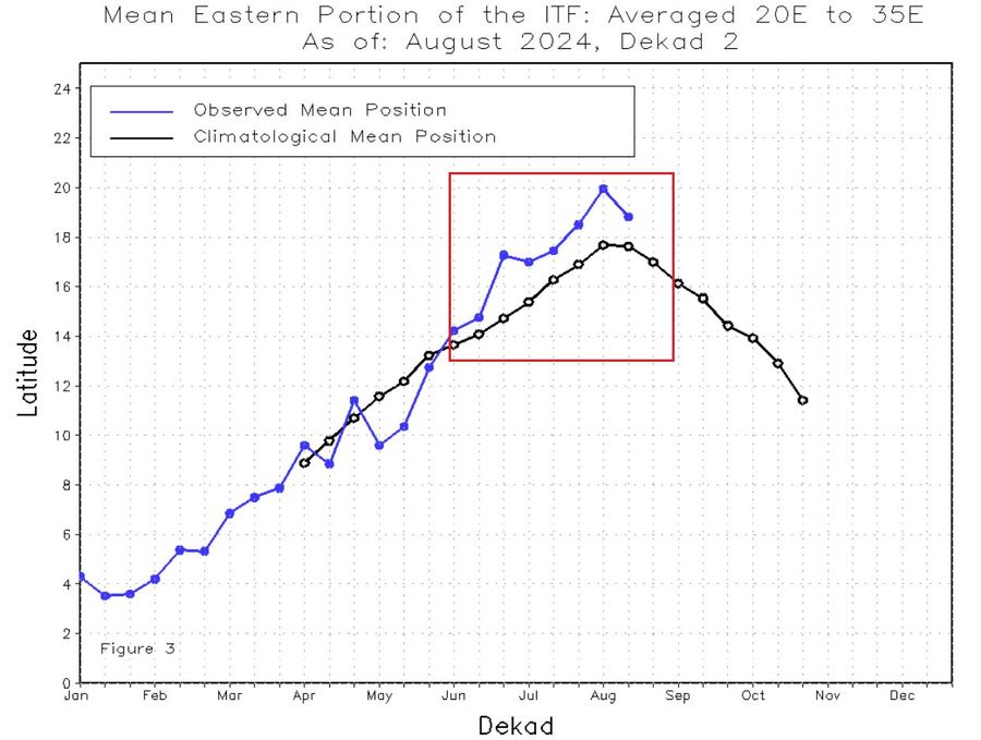 The graph data of the ITCZ position over Africa.
