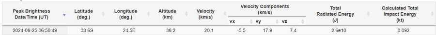 CNEOS data