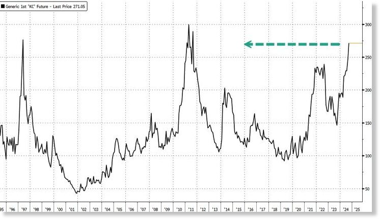 Click to enlarge coffee prices