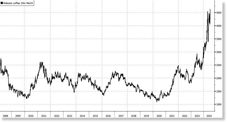 Click to enlarge fueling coffe prices