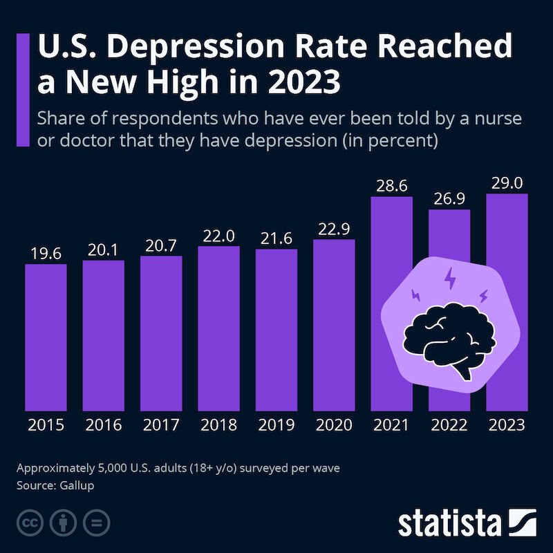 Depression chart
