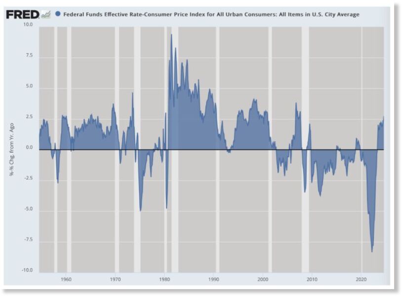 consumer price index