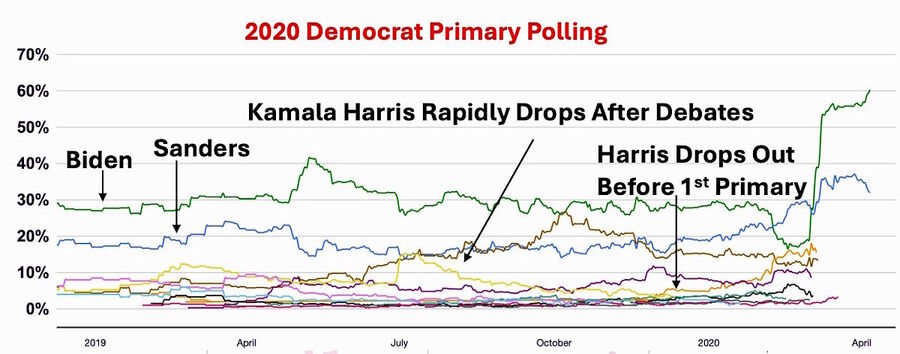 biden harris polling democrats sanders