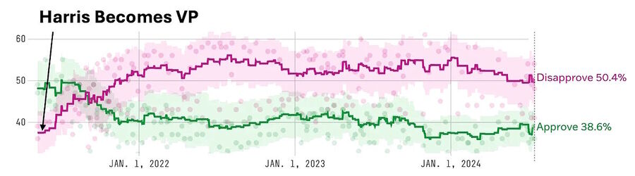 harris polling after vice president
