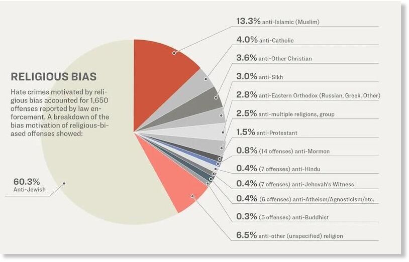 Click to enlarge religious bias