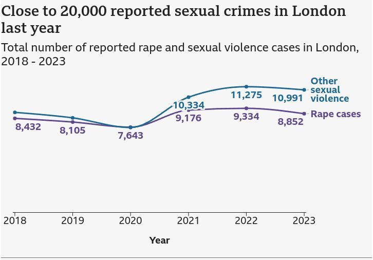 rapes in London