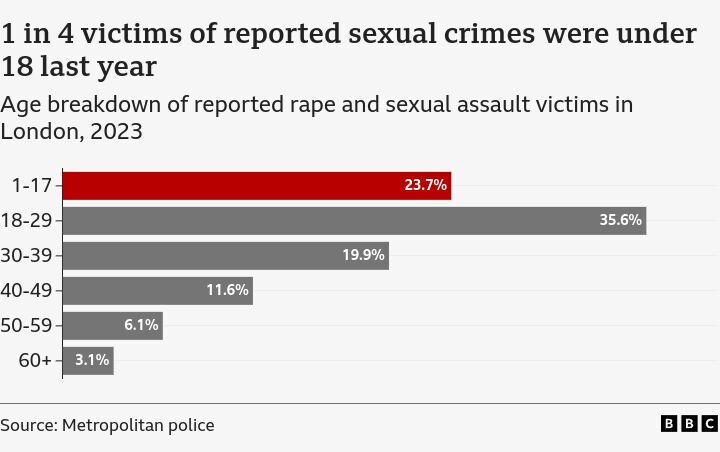 London sexual assault crimes