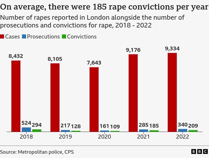rape convictions london