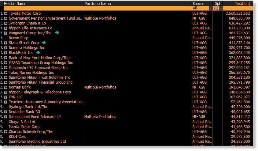 Toyota Motor ADR Stock's top ownership
