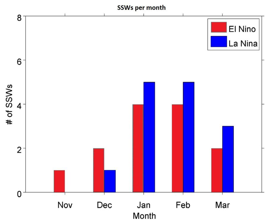 stratospheric warming event la nina el nino