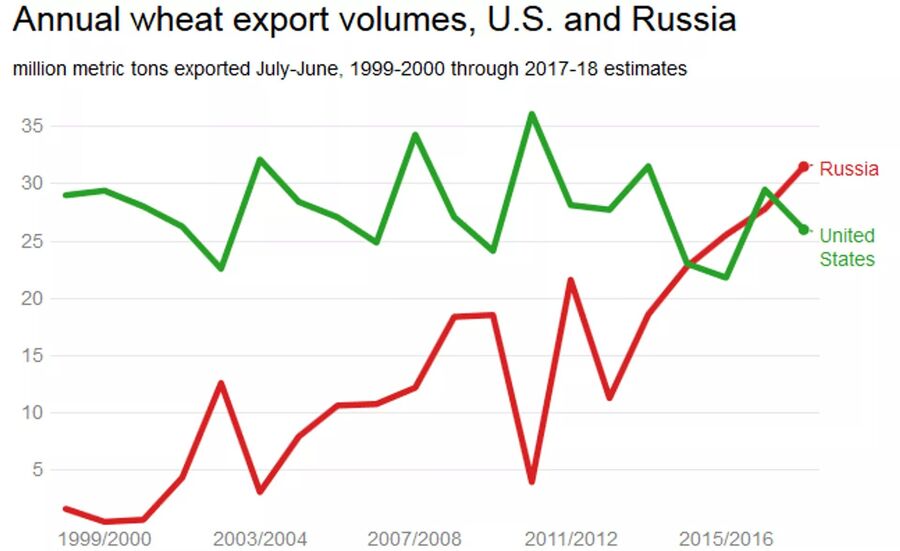 Click to enlarge wheat russia