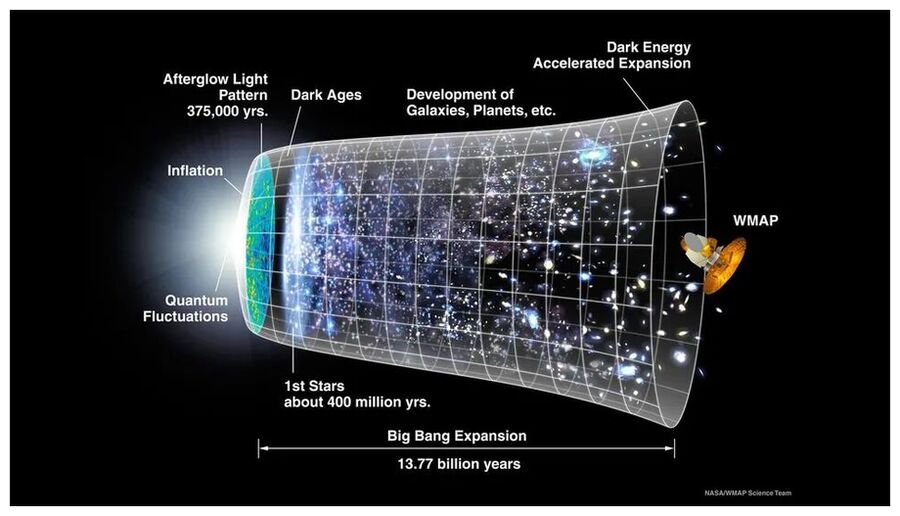 Click to enlarge evolution of the universe illustration