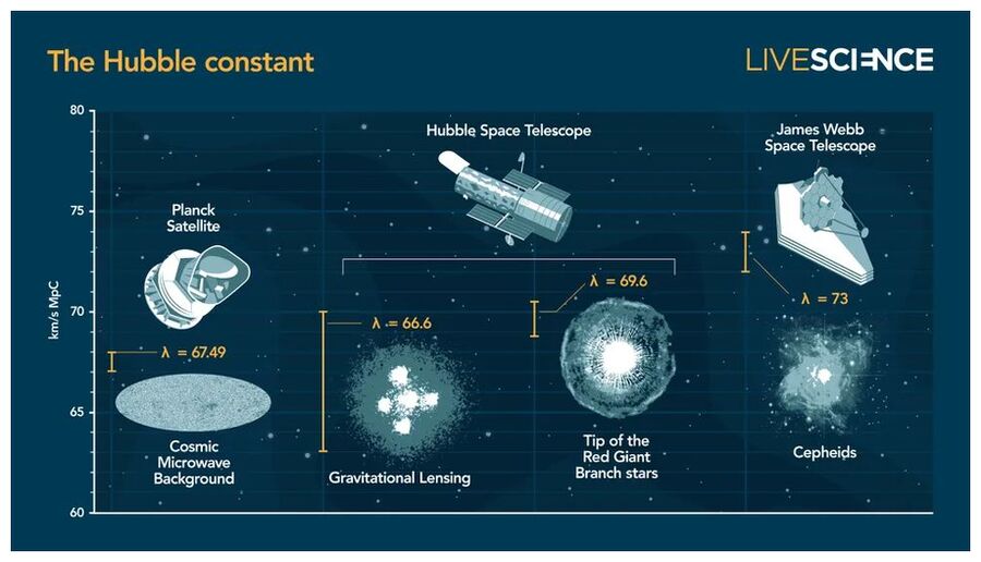 Click to enlarge most recent measurements of the Hubble constant