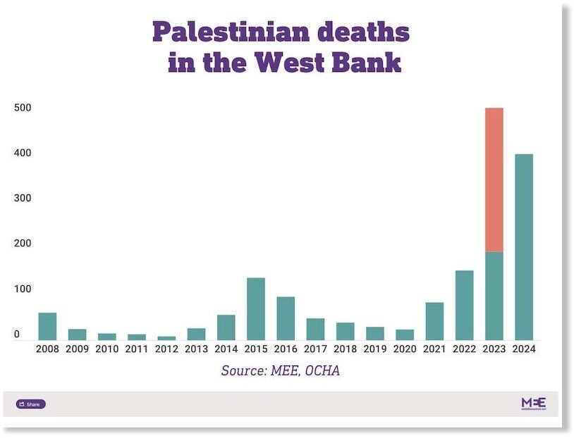 Palestinian deaths west bank