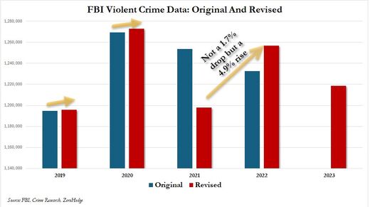 FBI revises violent crime stats HIGHER in quiet, sneaky edit
